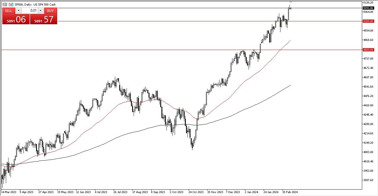 S&P 500 Forecast Today - 27/02: Looking for Momentum (Chart)