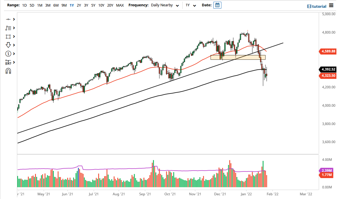 S&P 500 Chart S&P 500 Chart