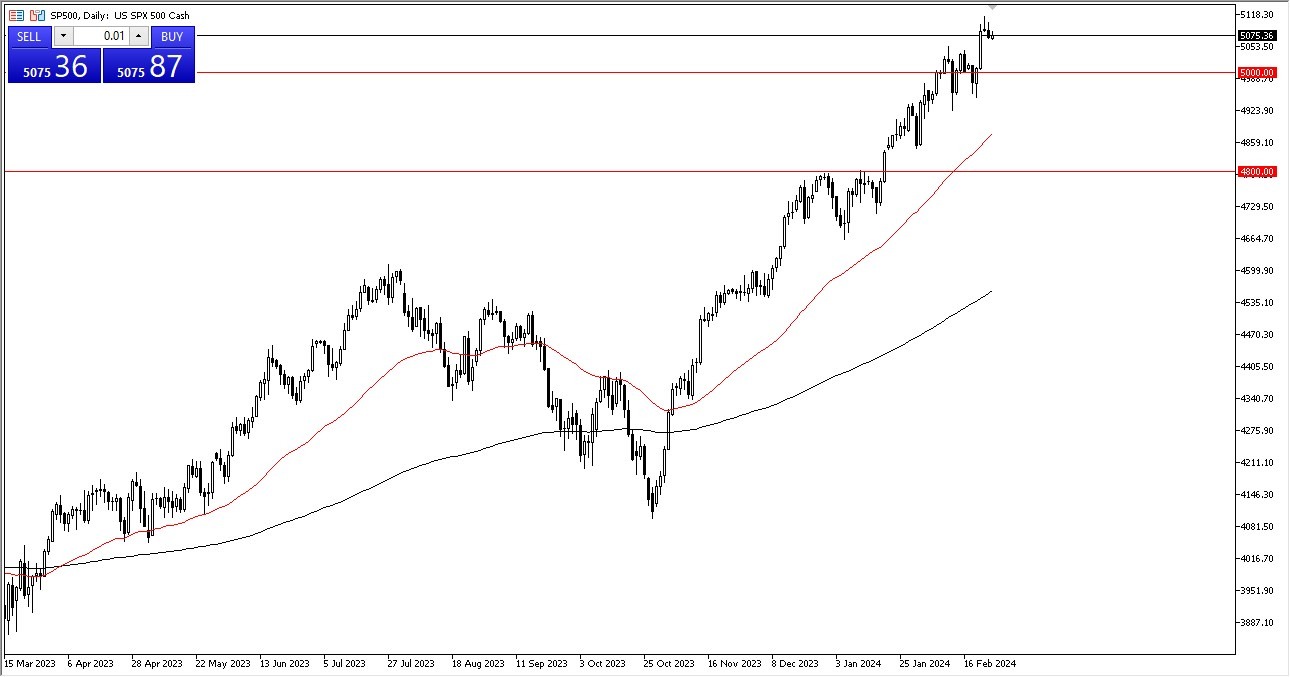 SP 500 Forecast Today - 28/02: Highs Base Build (Graph)