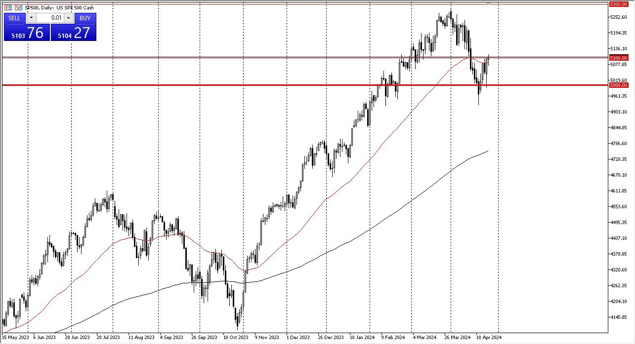 S&P 500 Forecast Today - 29/04: Finds Buyers (Chart)