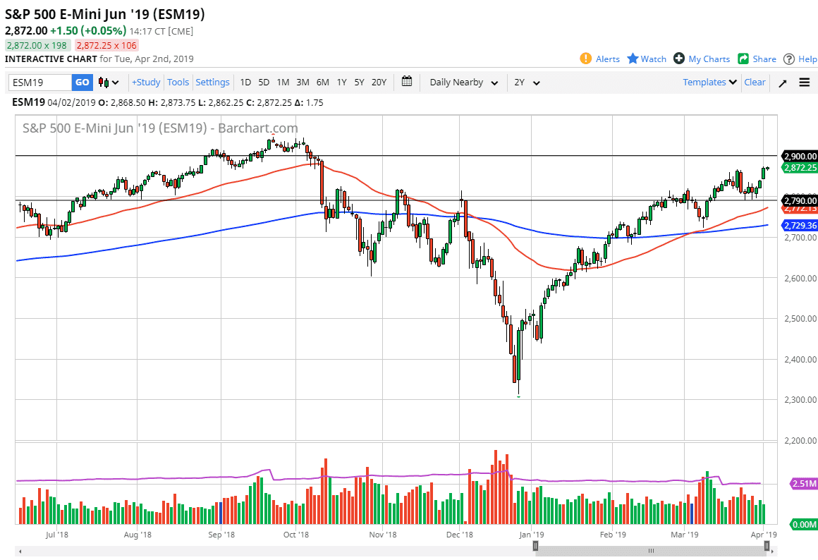 الرسم البياني لمؤشر S&P500