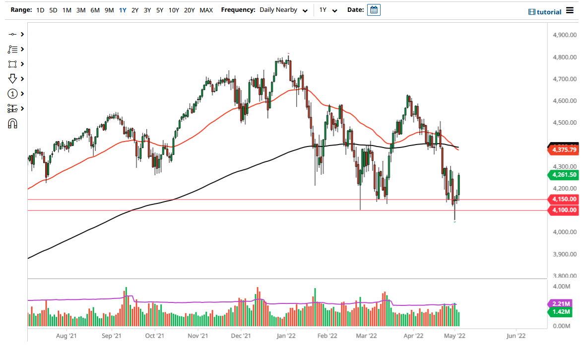 S&P 500 Chart S&P 500 Chart