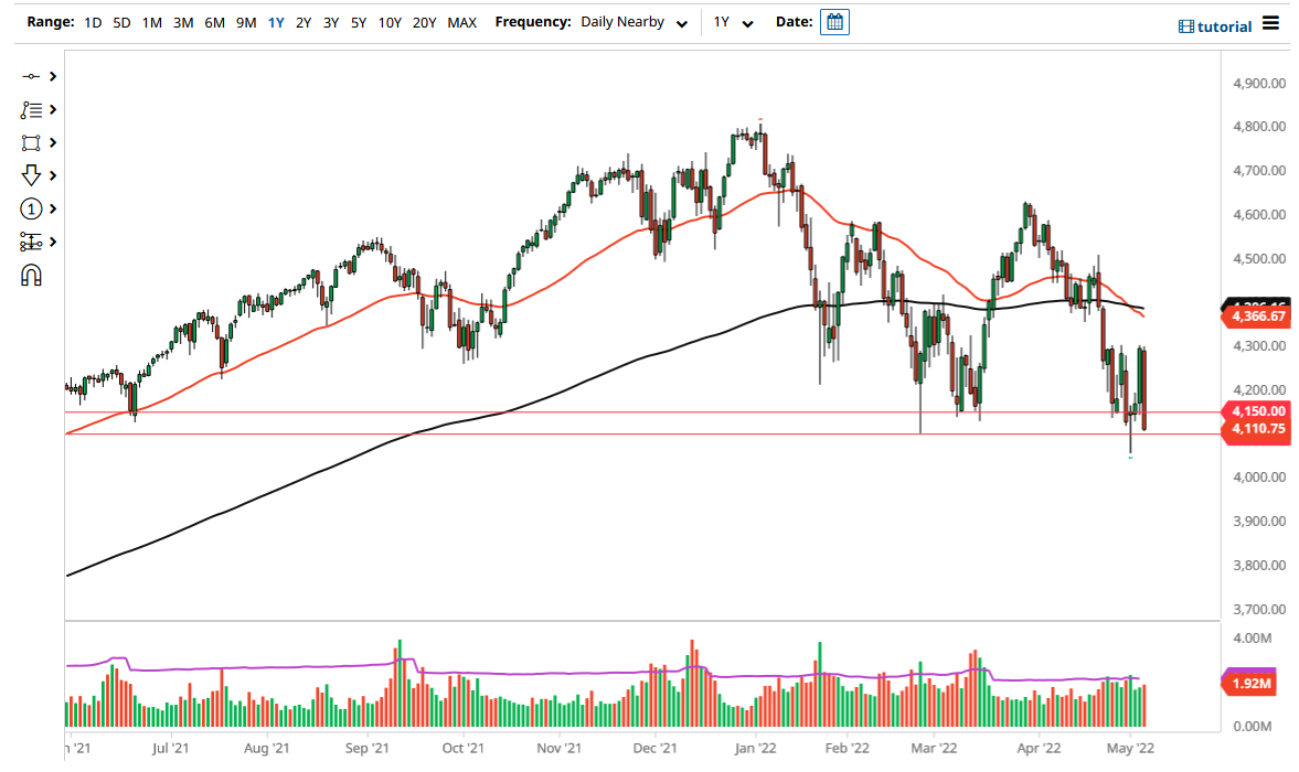 S&P 500 Chart S&P 500 Chart