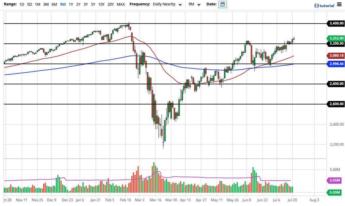 الرسم البياني لمؤشر S&P500 الرسم البياني لمؤشر S&P500