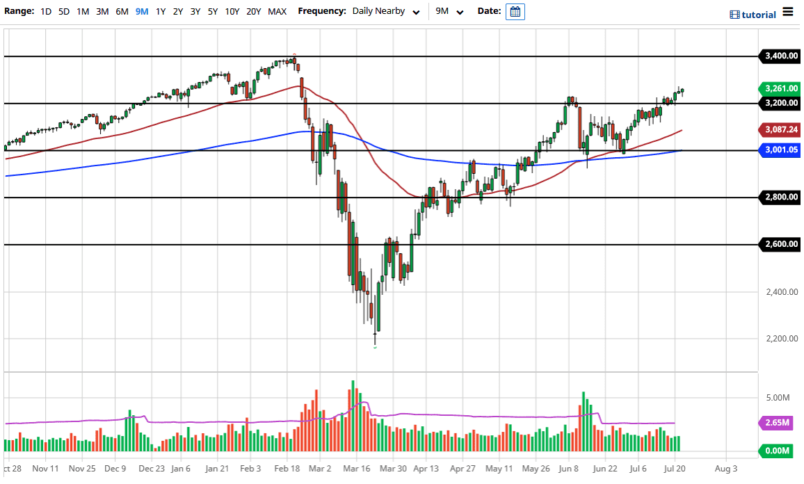 الرسم البياني لمؤشر S&P500 الرسم البياني لمؤشر S&P500