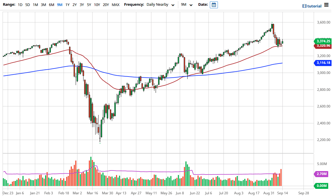 الرسم البياني لمؤشر S&P500 الرسم البياني لمؤشر S&P500