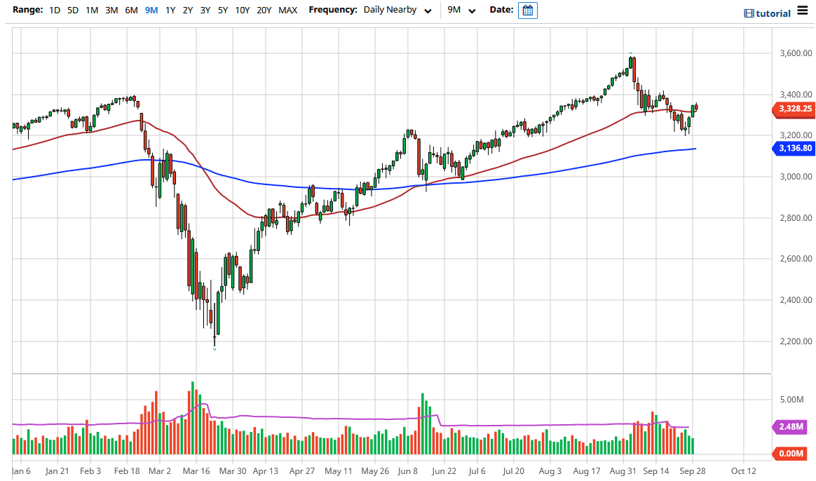 الرسم البياني لمؤشر S&P500 الرسم البياني لمؤشر S&P500