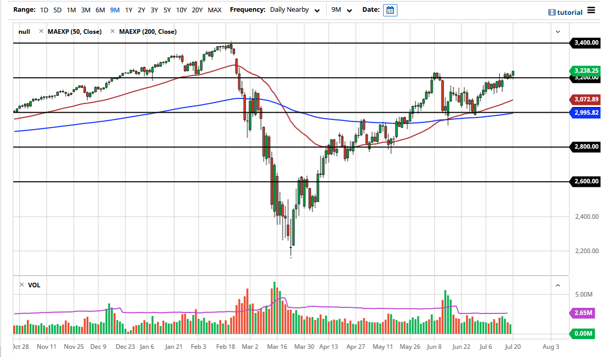 الرسم البياني لمؤشر S&P500 الرسم البياني لمؤشر S&P500