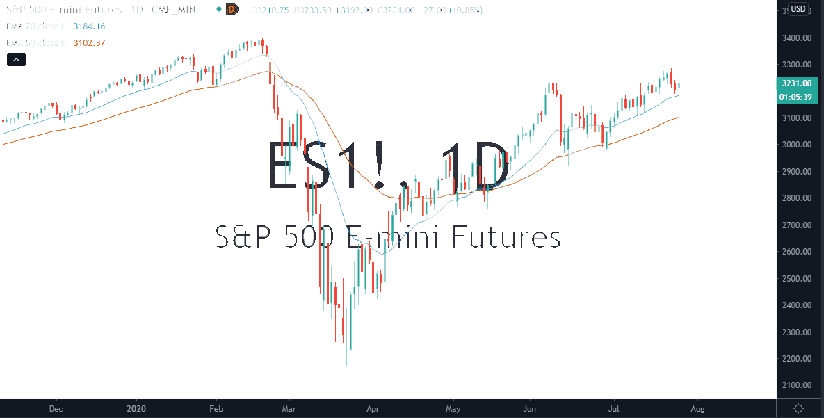 الرسم البياني لمؤشر S&P500