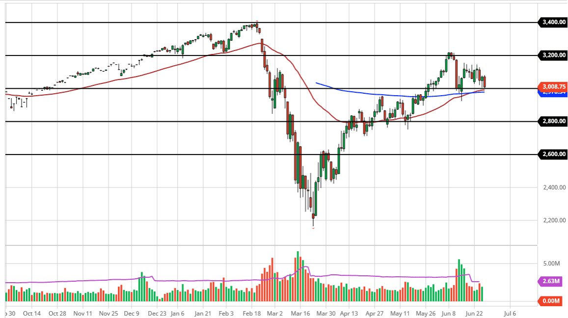 الرسم البياني لمؤشر S&P500 الرسم البياني لمؤشر S&P500