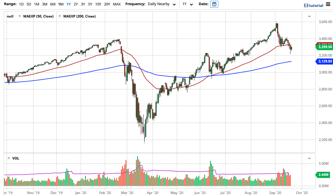 الرسم البياني لمؤشر S&P500 الرسم البياني لمؤشر S&P500