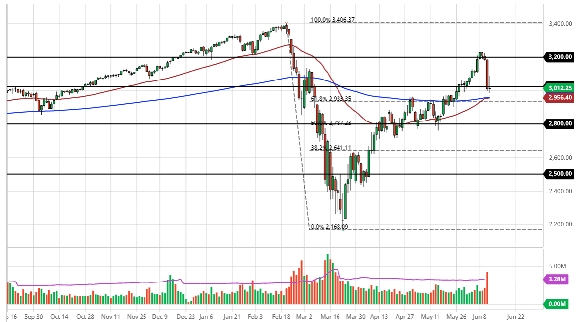 الرسم البياني لمؤشر S&P500 الرسم البياني لمؤشر S&P500
