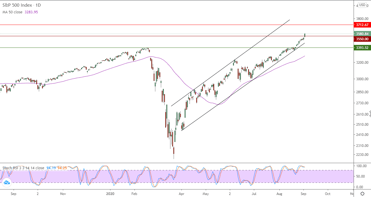 الرسم البياني لمؤشر ستاندرد اند بورز 500