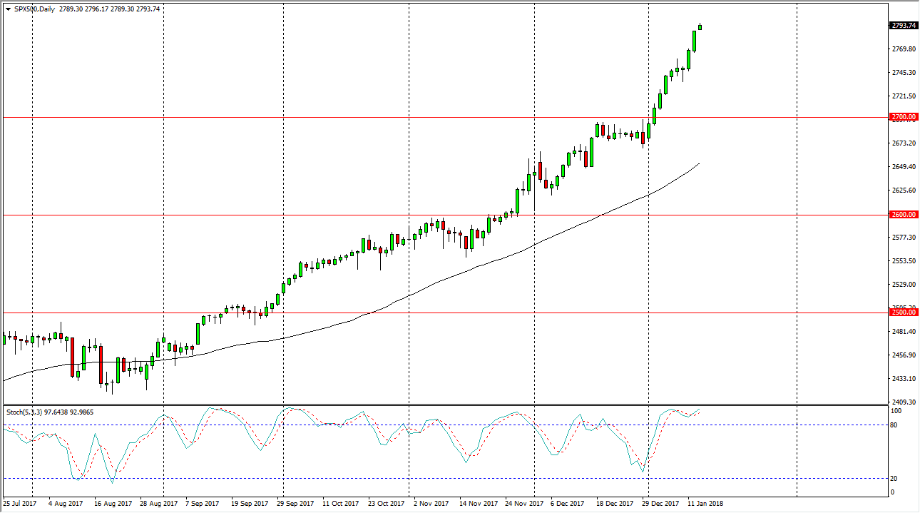 الرسم البياني لمؤشر S&P500