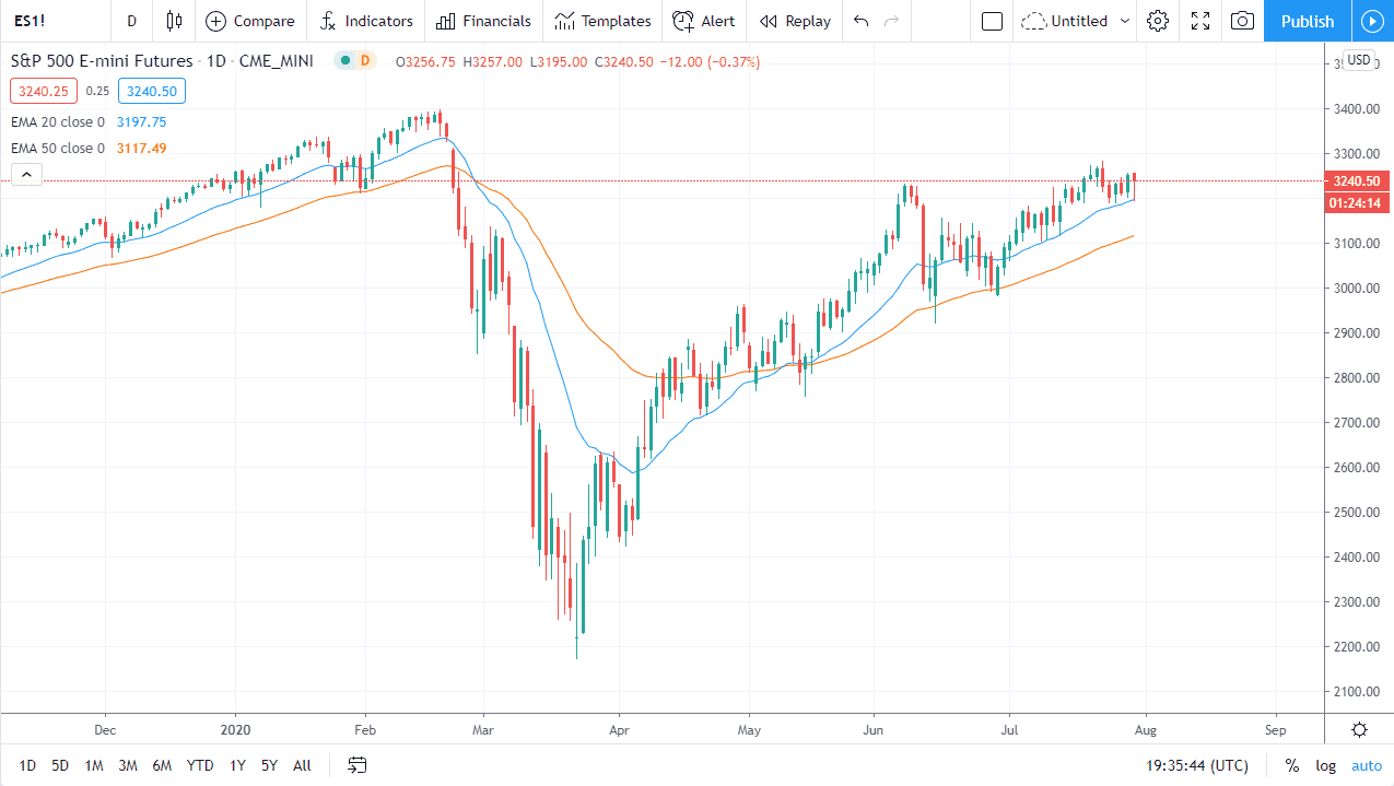الرسم البياني لمؤشر S&P500