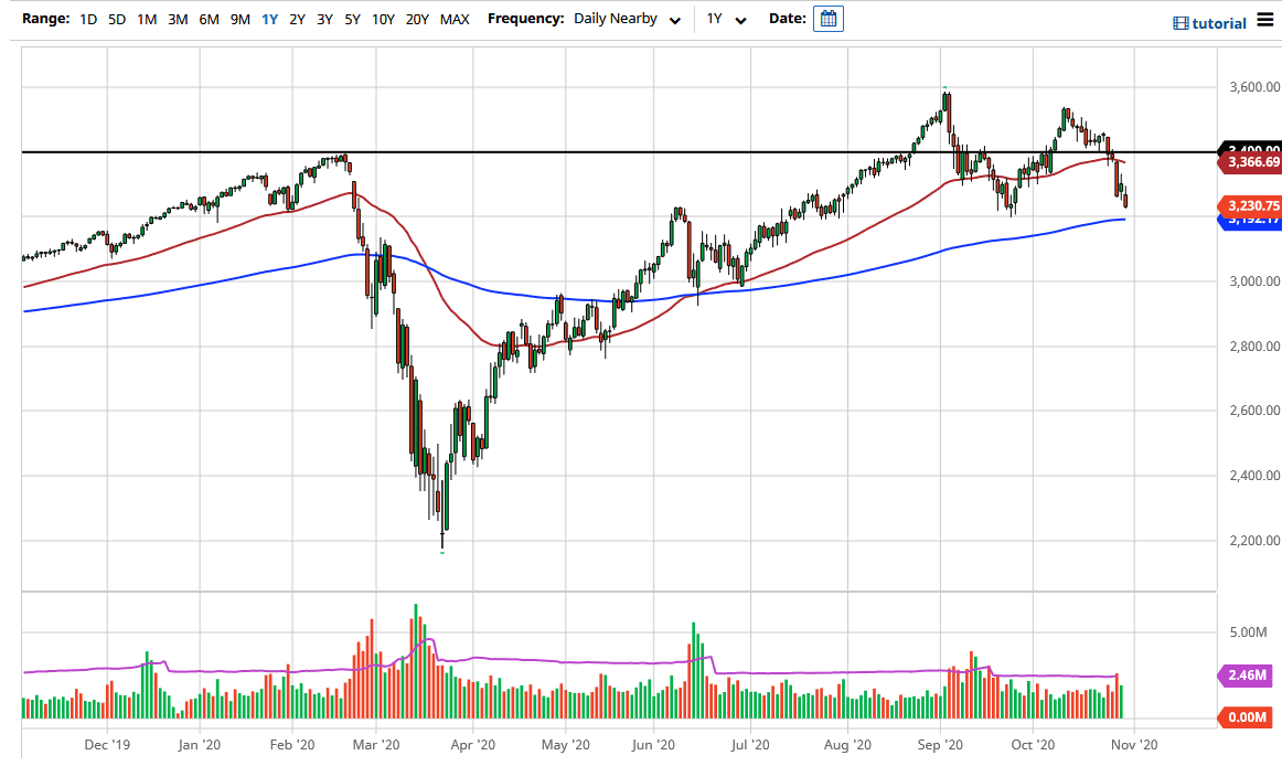 الرسم البياني لمؤشر S&P500