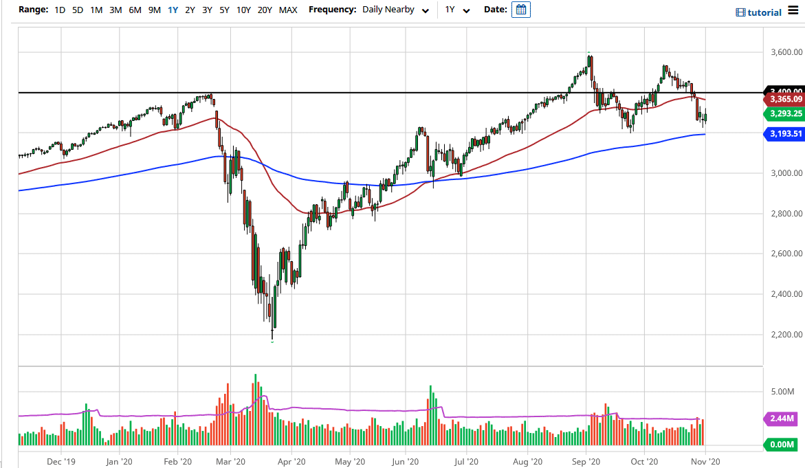 الرسم البياني لمؤشر S&P500