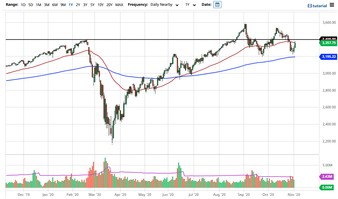 الرسم البياني لمؤشر S&P500