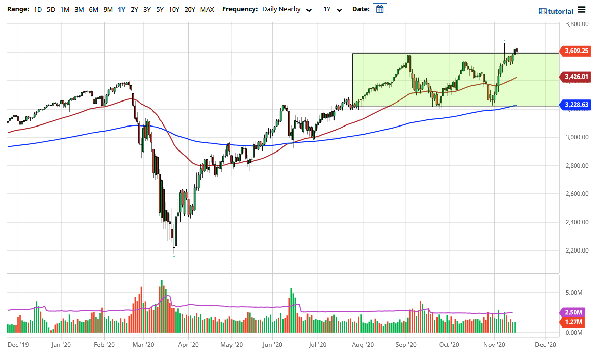 الرسم البياني لمؤشر S&P500