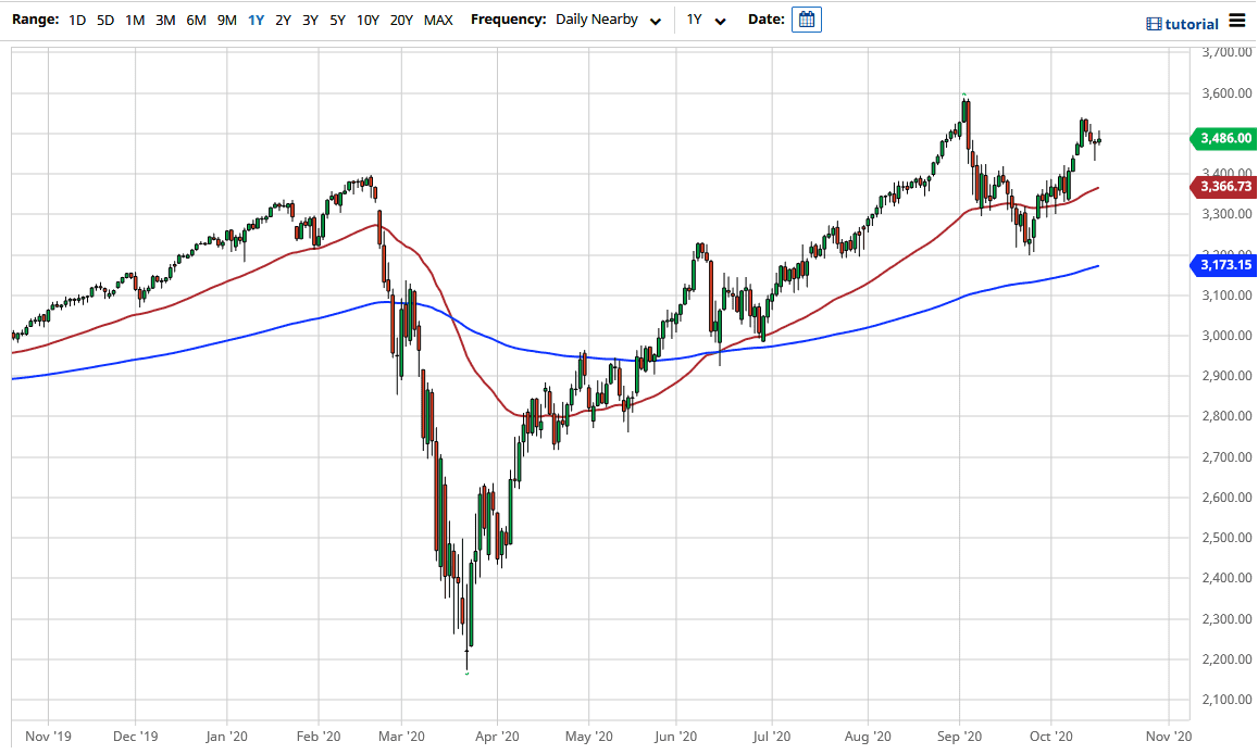 الرسم البياني لمؤشر S&P500