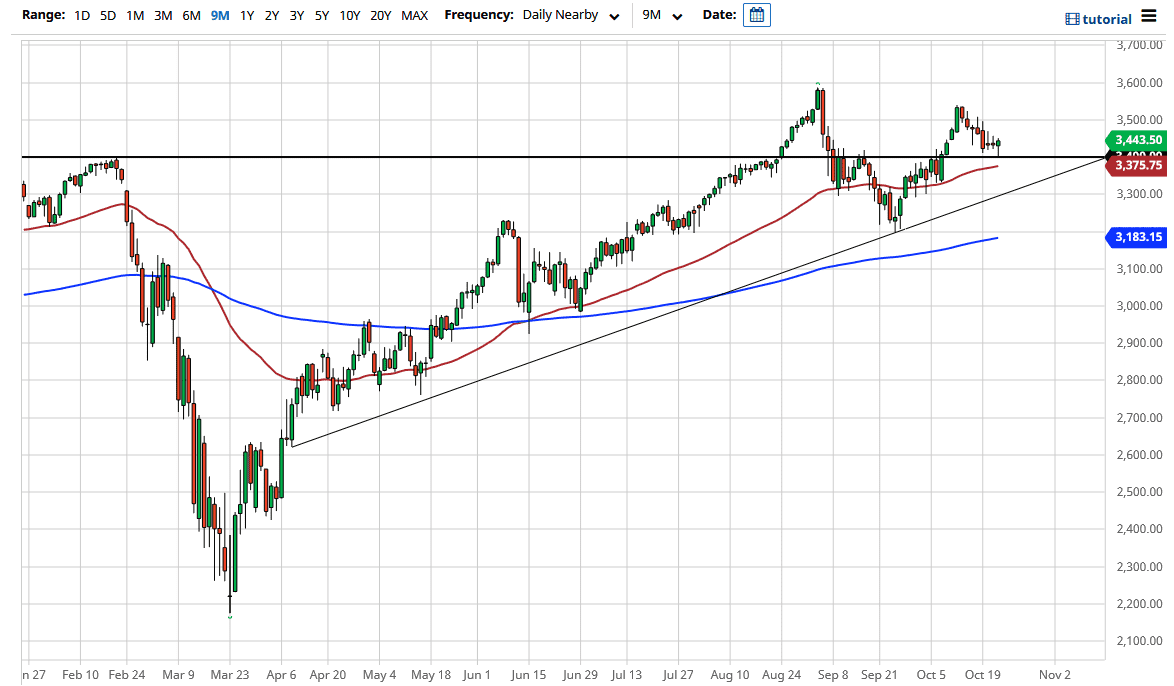 الرسم البياني لمؤشر S&P500