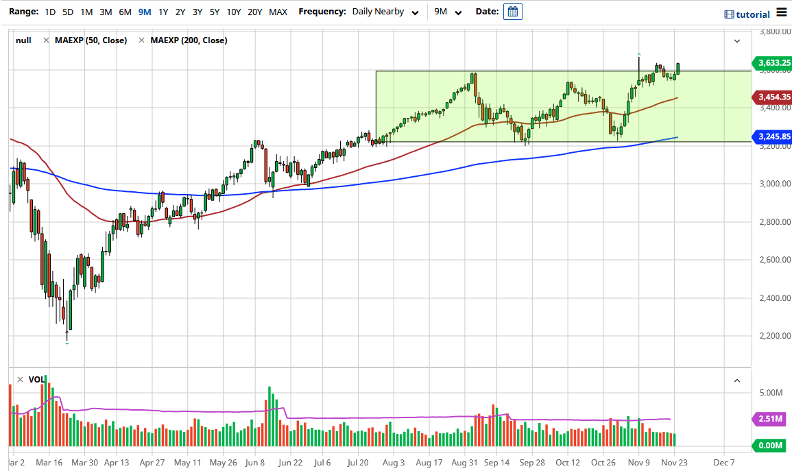 الرسم البياني لمؤشر S&P500 الرسم البياني لمؤشر S&P500