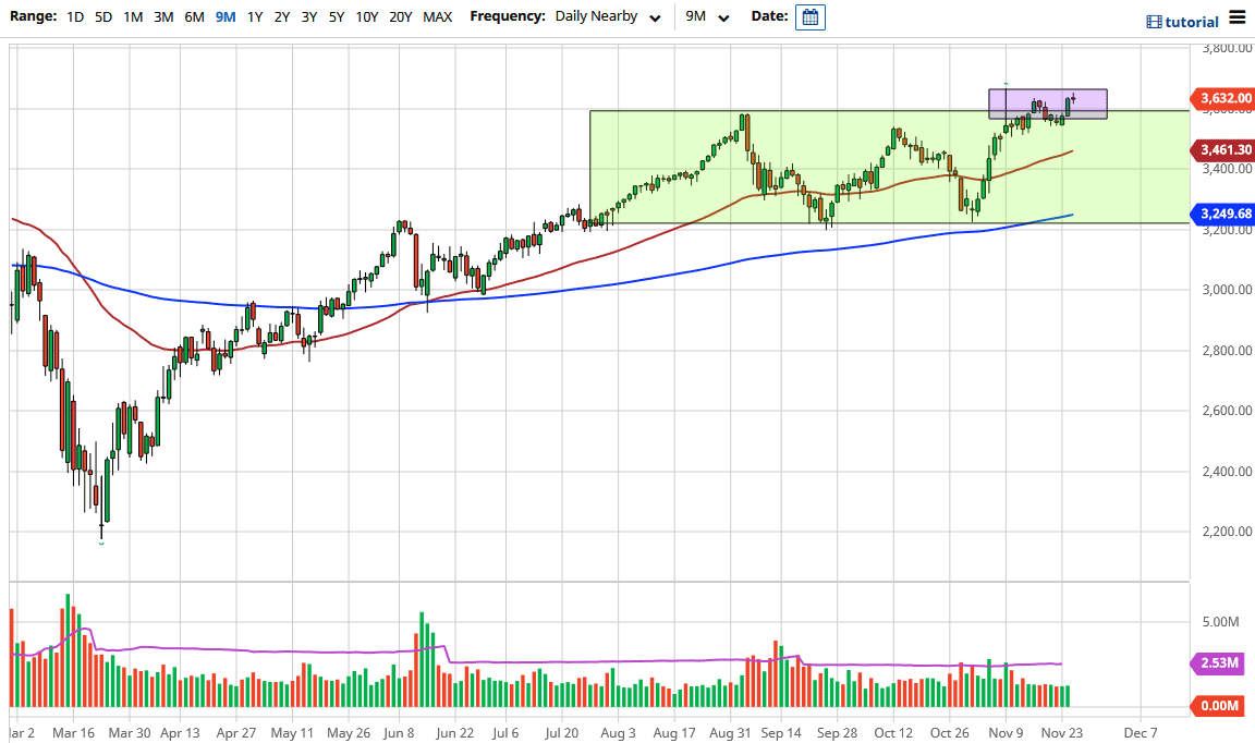الرسم البياني لمؤشر ناسداك 100 الرسم البياني لمؤشر ناسداك 100
