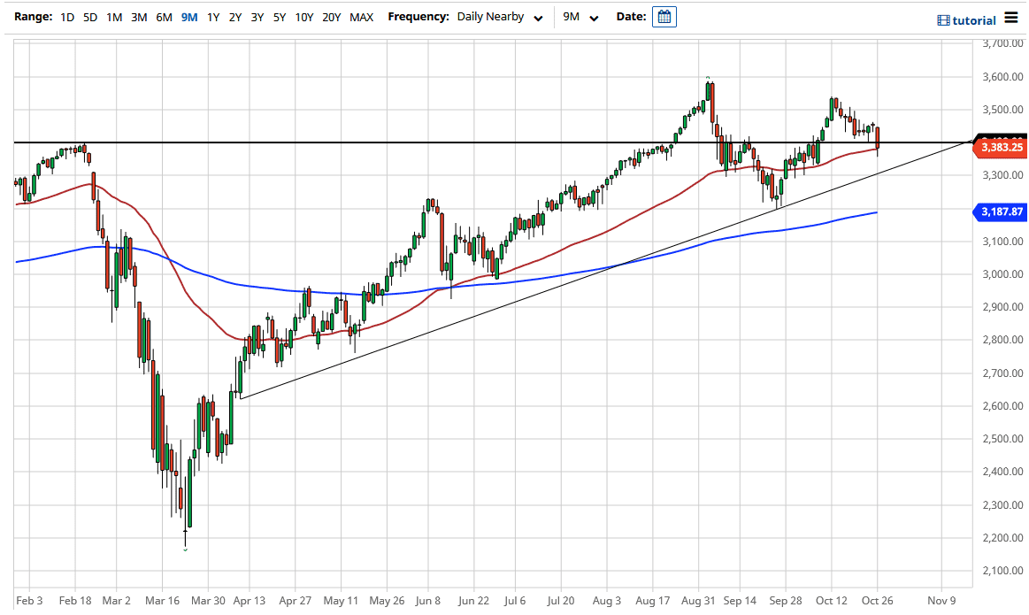الرسم البياني لمؤشر S&P500