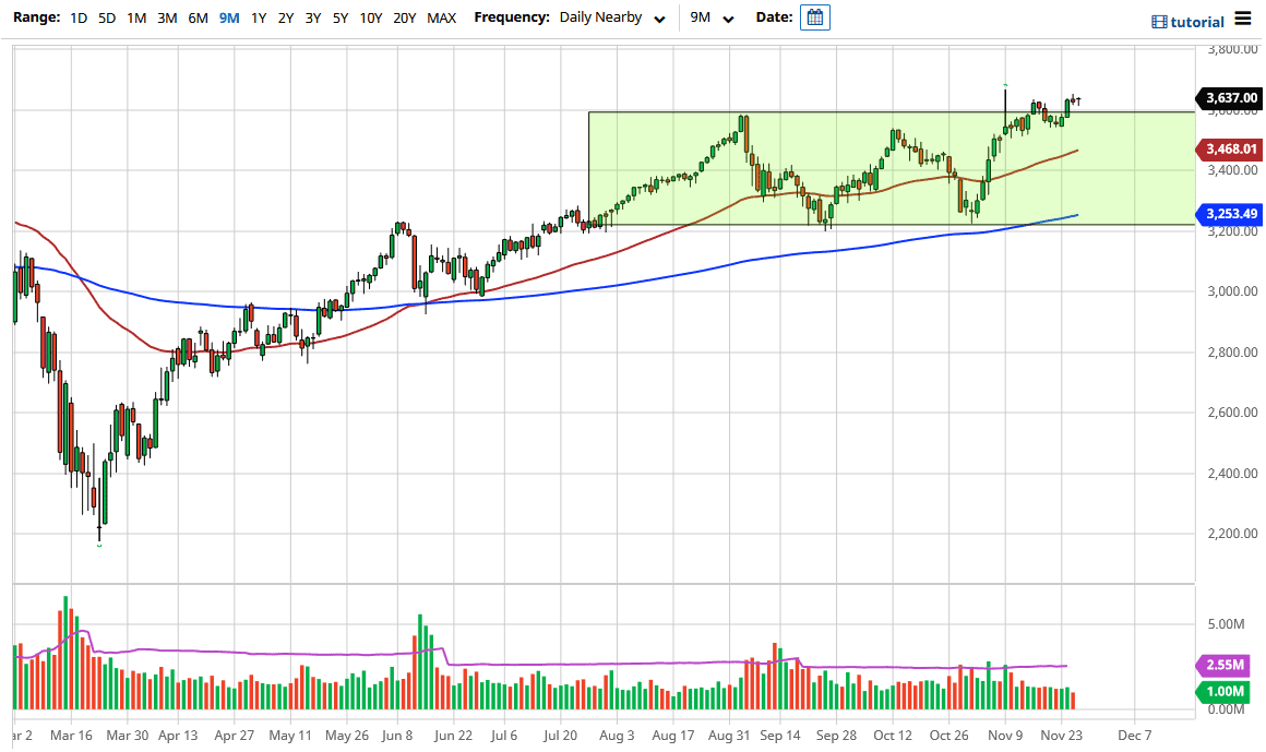 الرسم البياني لمؤشر S&P500