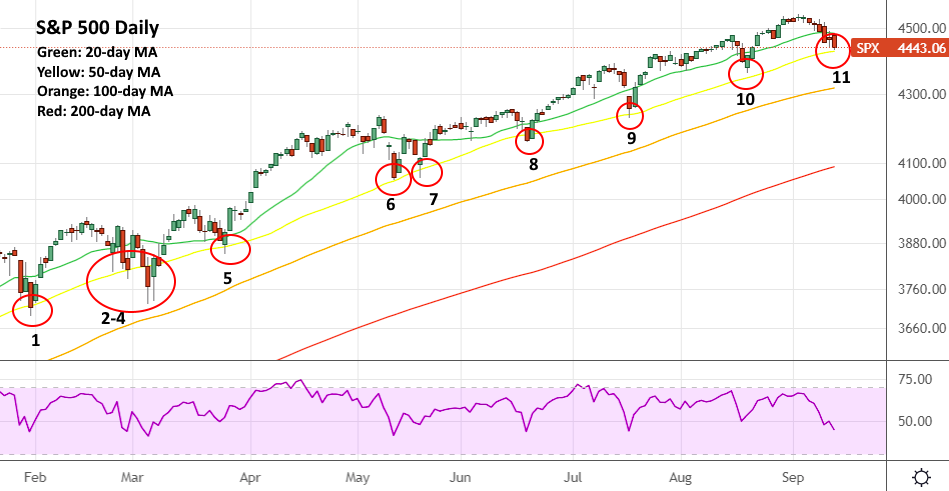 S&P 500 Index Daily Chart S&P 500 Index Daily Chart