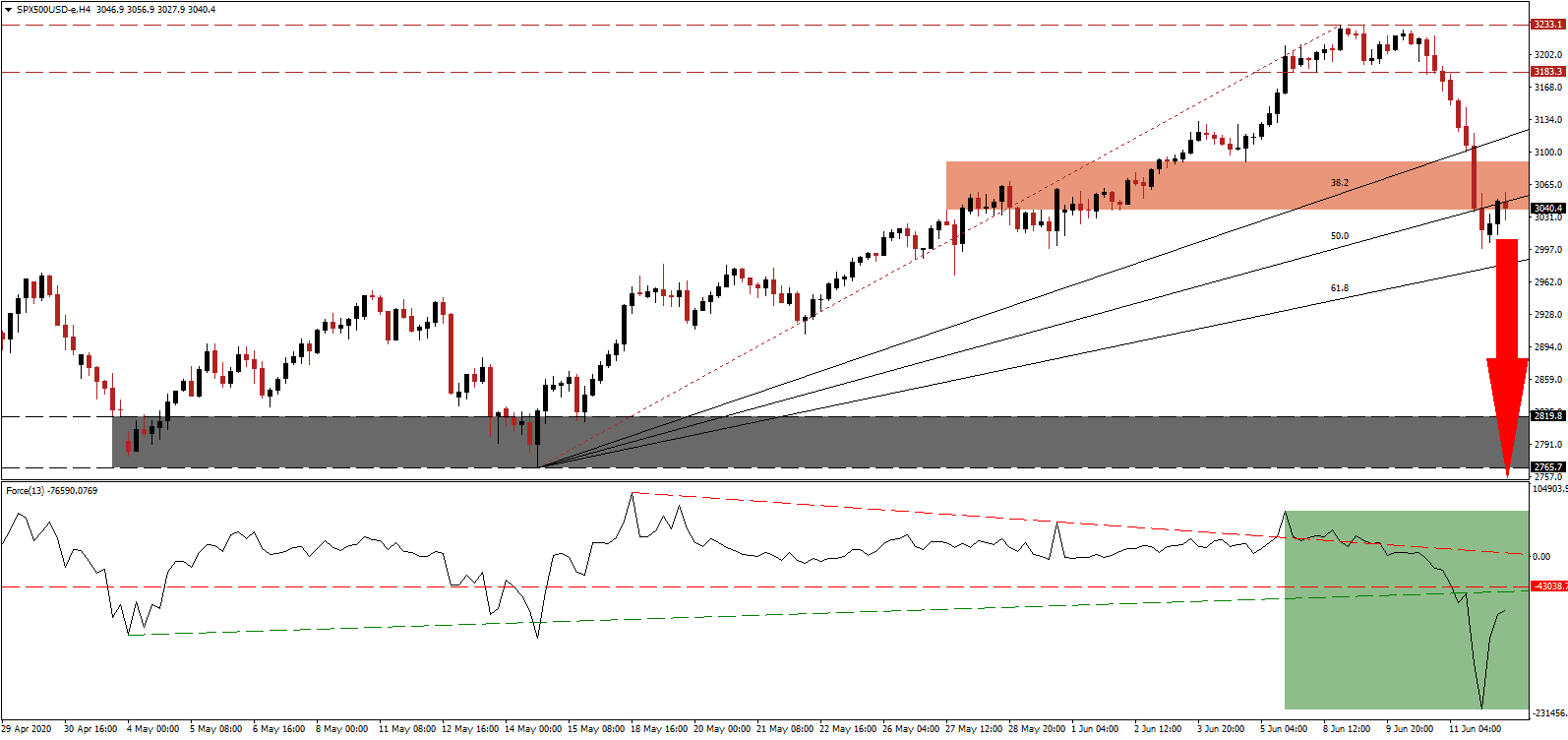 الرسم البياني لمؤشر S&P500 الرسم البياني لمؤشر S&P500