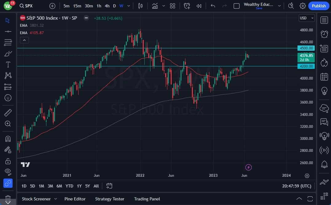Gráfico del Pronóstico S&P 500 para Julio 