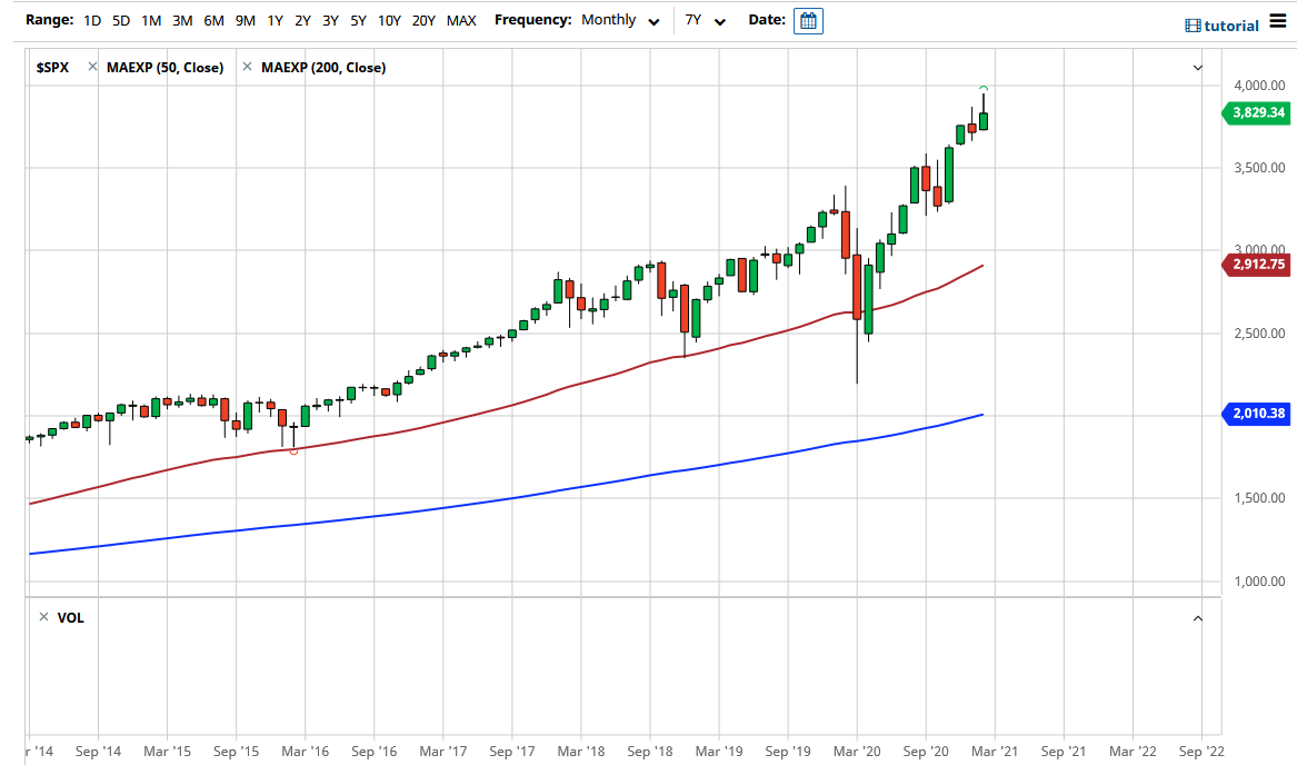 S&P 500 chart S&P 500 chart