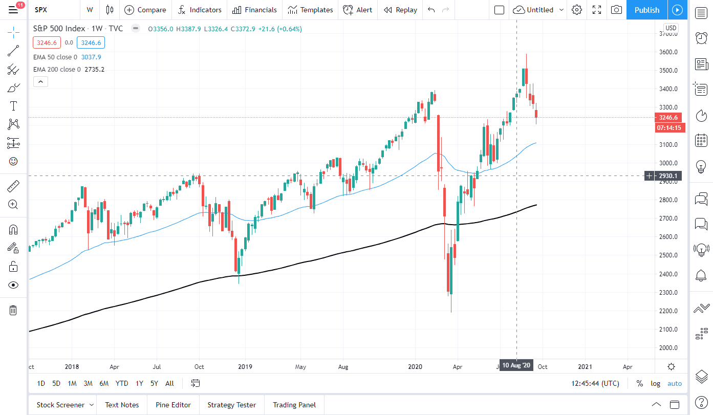 الرسم البياني الشهري لمؤشر s&p 500