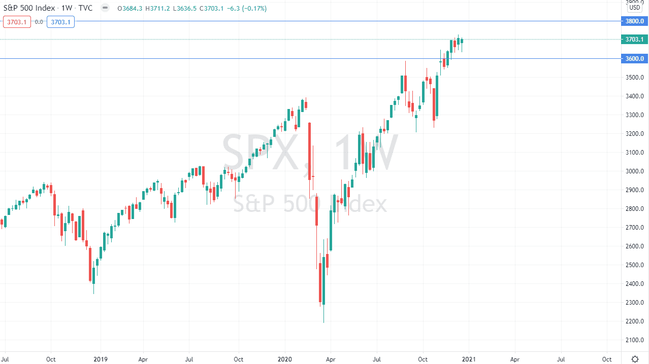 الرسم البياني اليومي لمؤشر s&p 500 الرسم البياني اليومي لمؤشر s&p 500