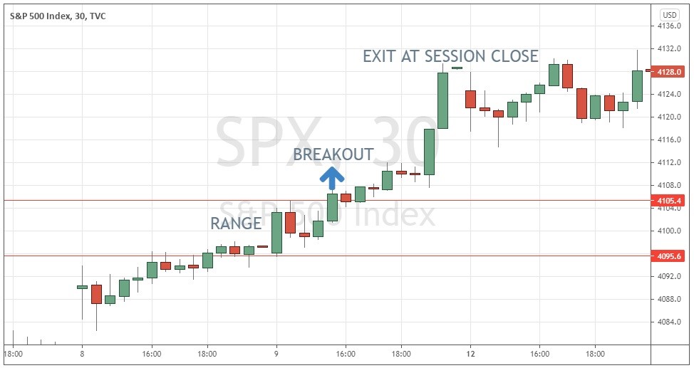 S&P 500 Opening Range Breakout Trade, 9 April 2021