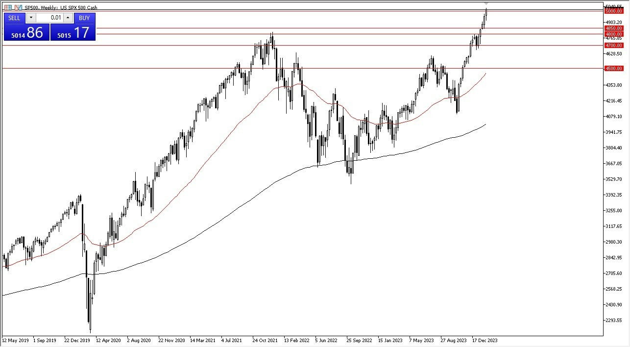 S&P 500: Pares en Foco 12/02 Gráfico | DailyForex.com