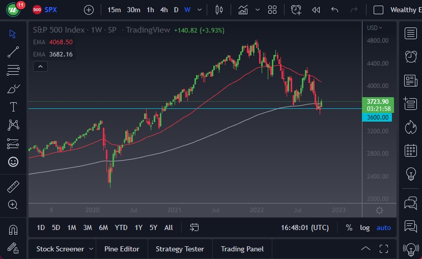 Pronóstico Semanal del S&P 500 Pronóstico Semanal del S&P 500