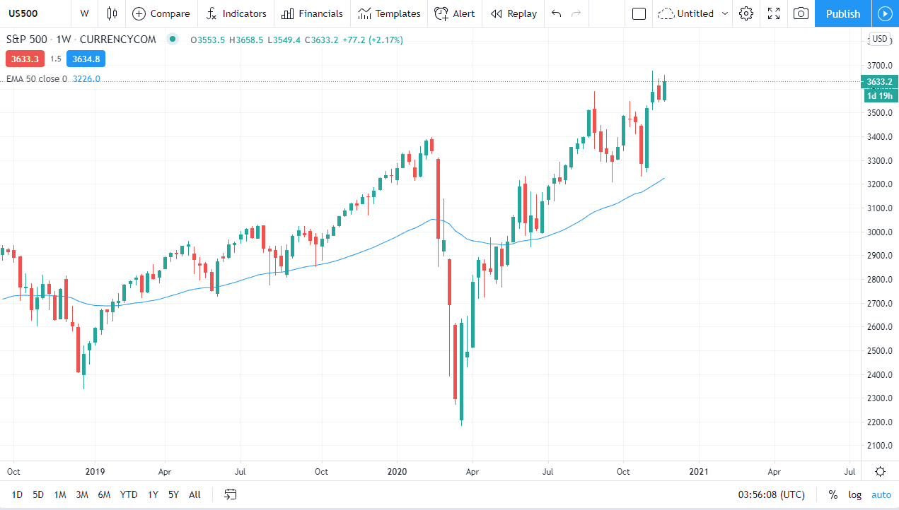 SP 500 mensile dicembre 2020