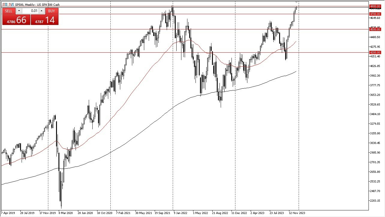 Gráfico del Pronóstico Semanal S&P 500