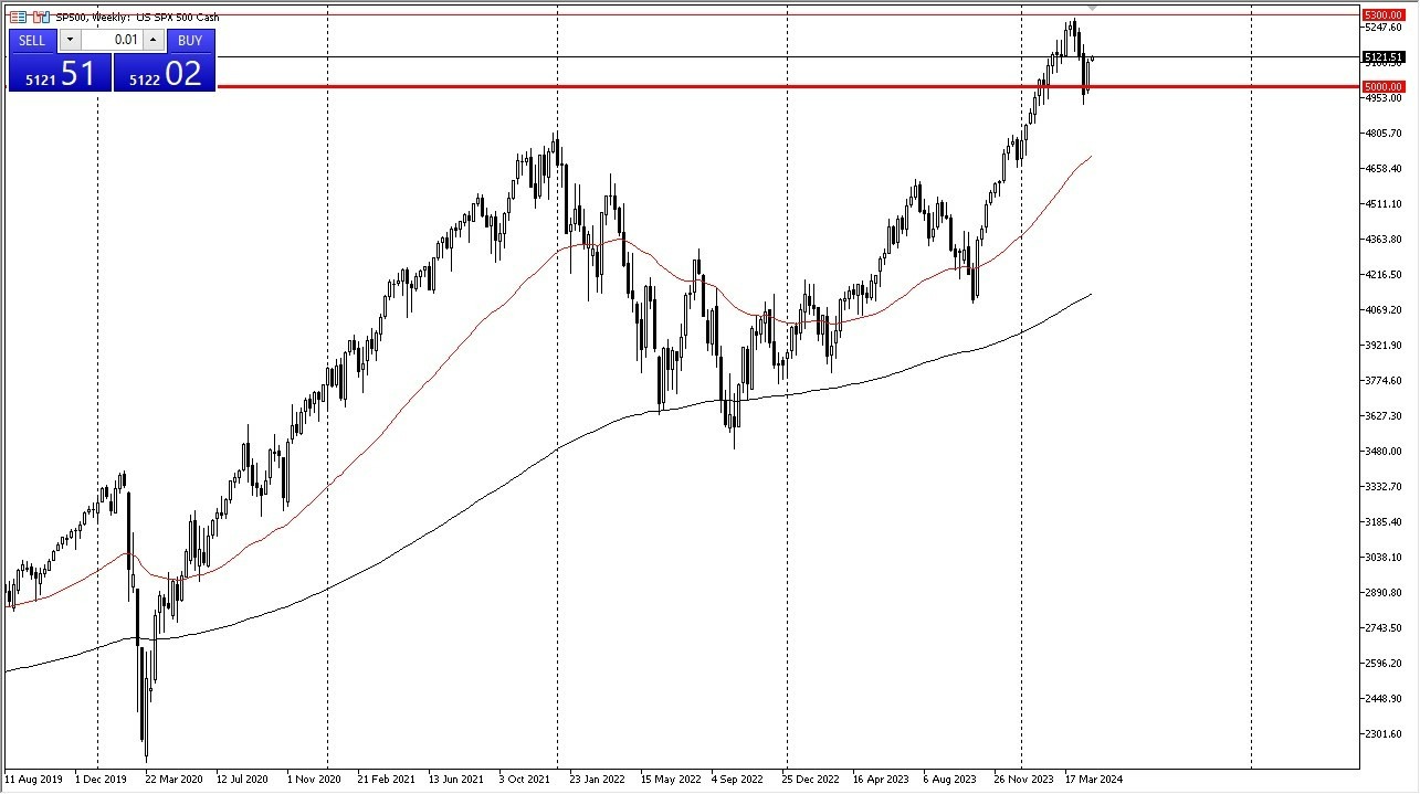 S&P 500: Pronóstico Mensual 30/04 Gráfico | DailyForex.com