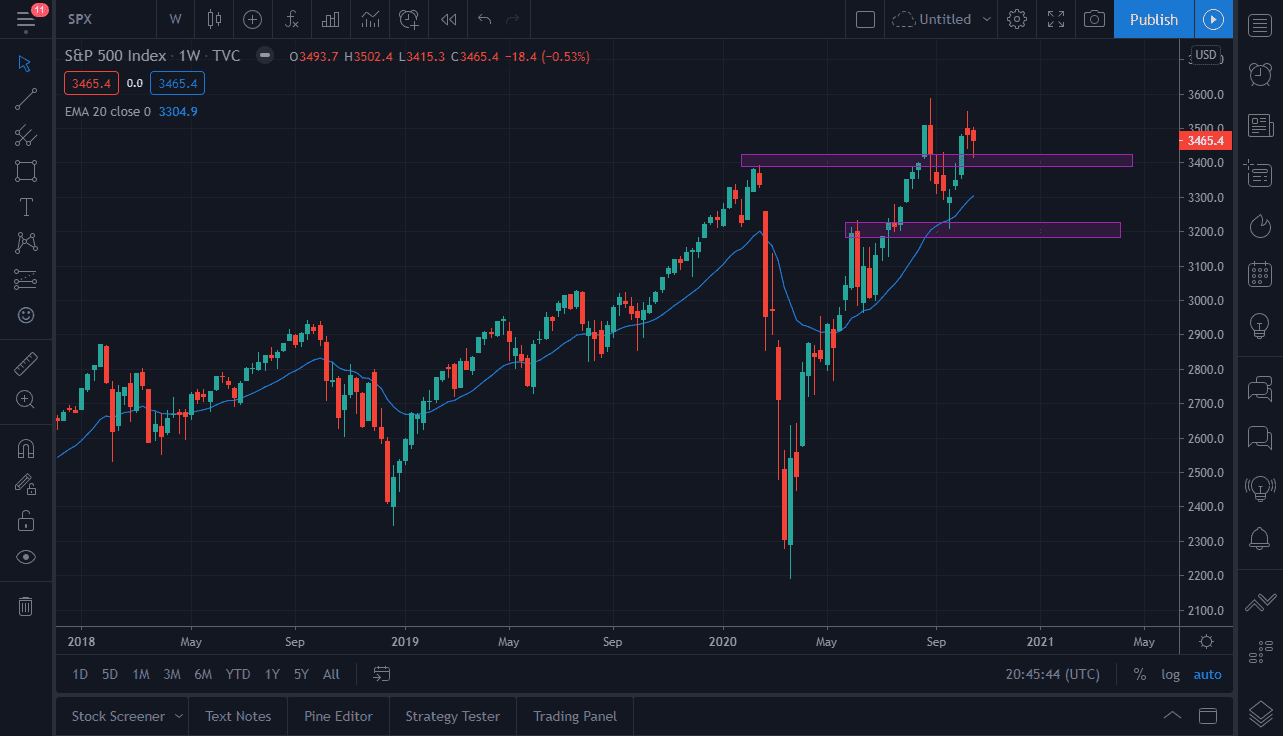 SP500 mensile novembre 2020