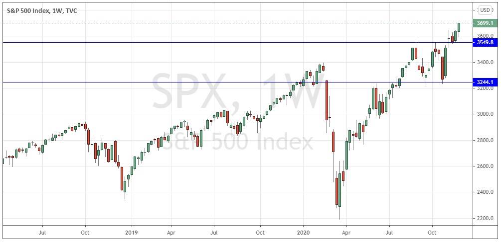 الرسم البياني الأسبوعي لمؤشر S&P 500 الرسم البياني الأسبوعي لمؤشر S&P 500