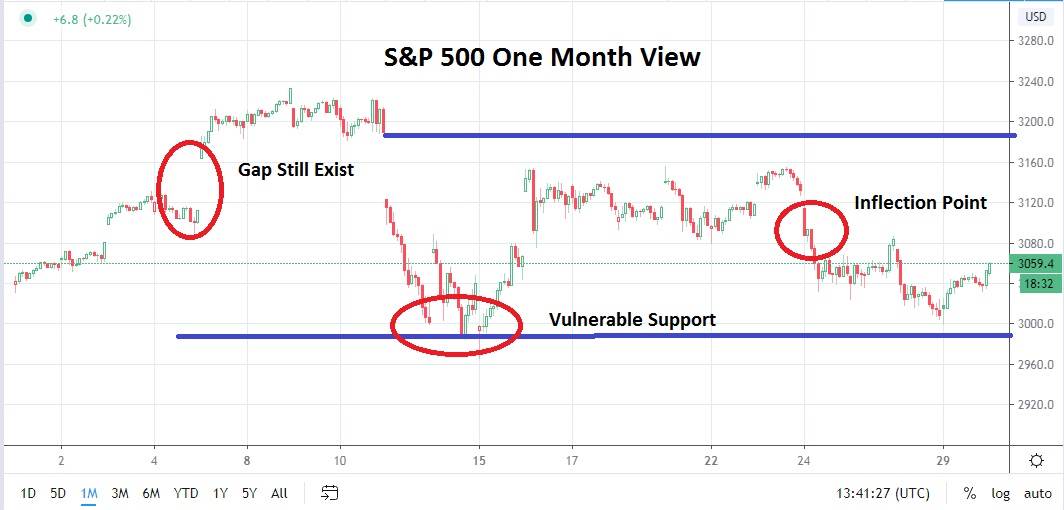 الرسم البياني الشهري لمؤشر s&p500 الرسم البياني الشهري لمؤشر s&p500