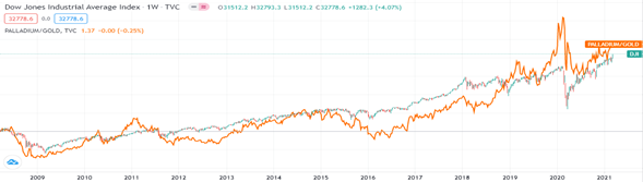 Spread Paladio/Oro vs. Índice Dow Jones Spread Paladio/Oro vs. Índice Dow Jones
