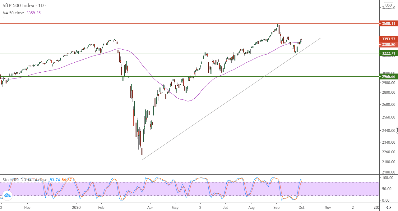 الرسم البياني اليومي لمؤشر S&P500