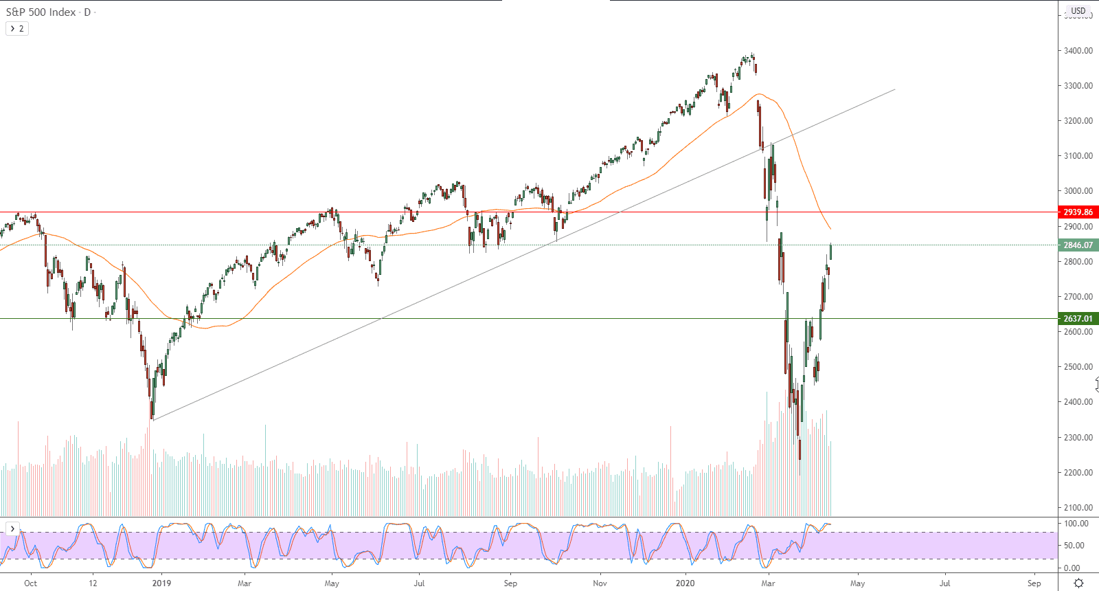 الرسم البياني لمؤشر ستاندرد آند بورز 500 الرسم البياني لمؤشر ستاندرد آند بورز 500