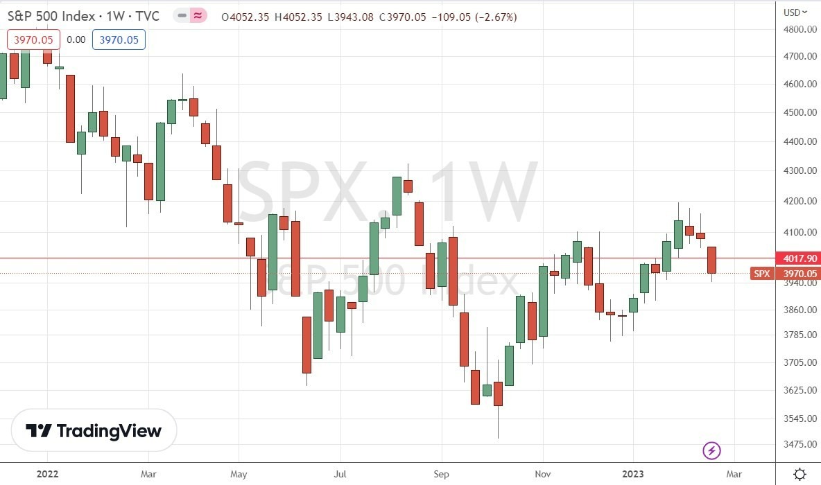 Gráfico Semanal del S&P 500 Gráfico Semanal del S&P 500