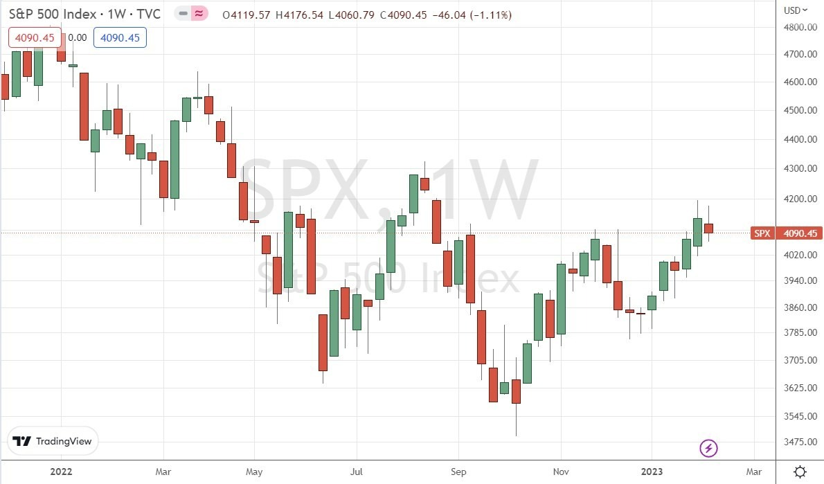 Gráfico Semanal del S&P 500 Gráfico Semanal del S&P 500