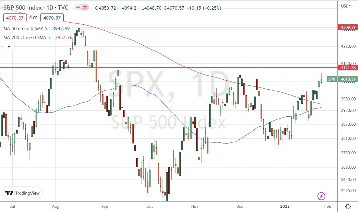 Gráfico Diario del S&P 500 Gráfico Diario del S&P 500